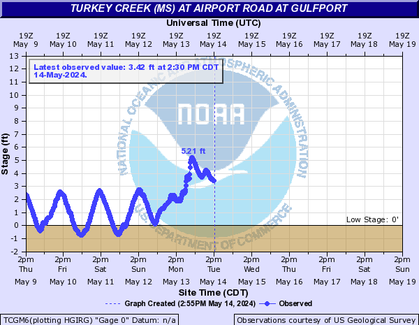 Turkey Creek (MS) at Airport Road at Gulfport