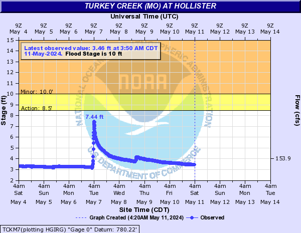 Turkey Creek (MO) at Hollister