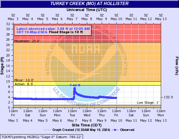 Turkey Creek (MO) at Hollister