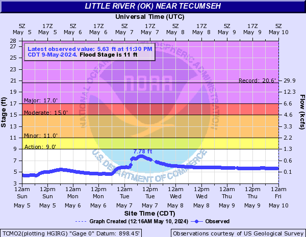 Little River (OK) near Tecumseh