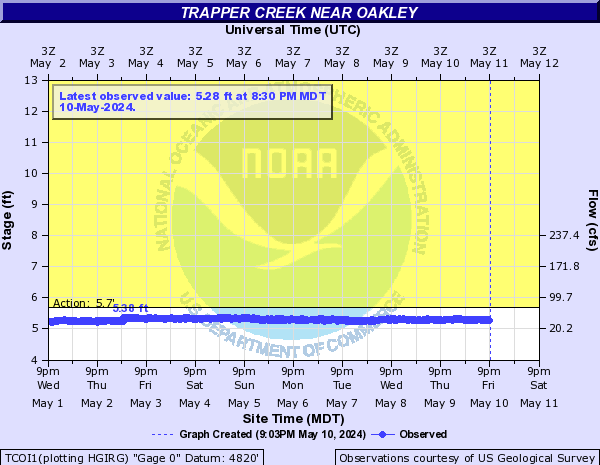 Trapper Creek near Oakley