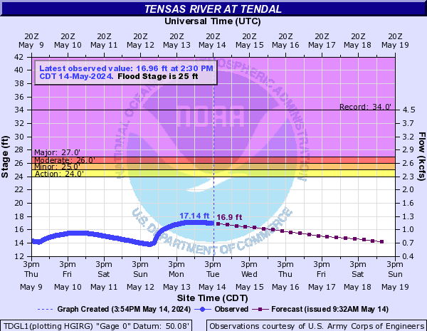 Tensas River at Tendal