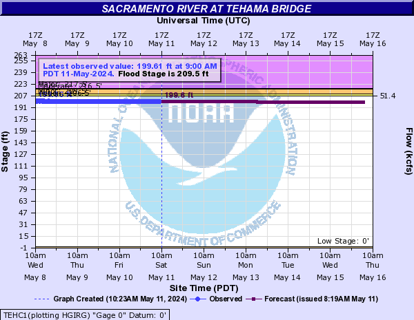 Sacramento River at Tehama Bridge