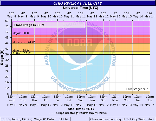 Ohio River at Tell City