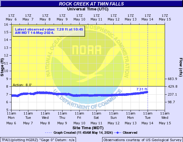 Rock Creek at Twin Falls