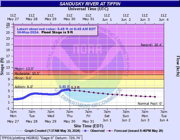 Sandusky River at Tiffin