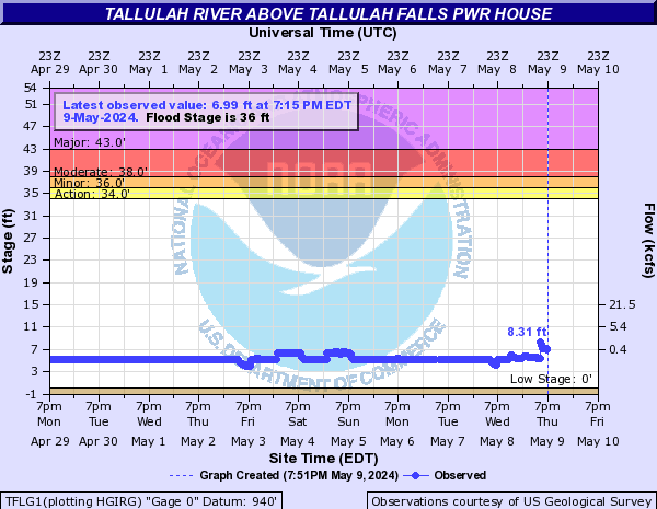 Tallulah River above TALLULAH FALLS PWR HOUSE