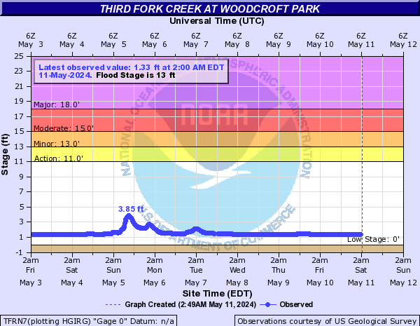 Third Fork Creek at Woodcroft Park