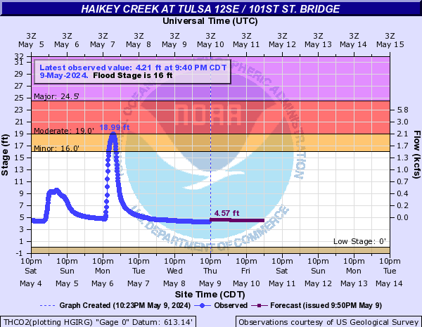Haikey Creek at Tulsa 12SE / 101st St. Bridge
