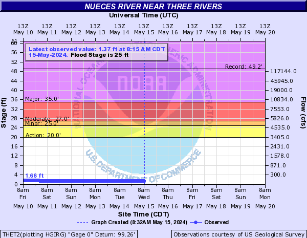 Nueces River near Three Rivers