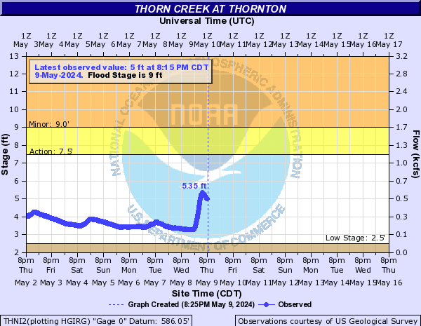 Thorn Creek at Thornton