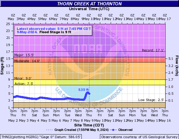 Thorn Creek at Thornton