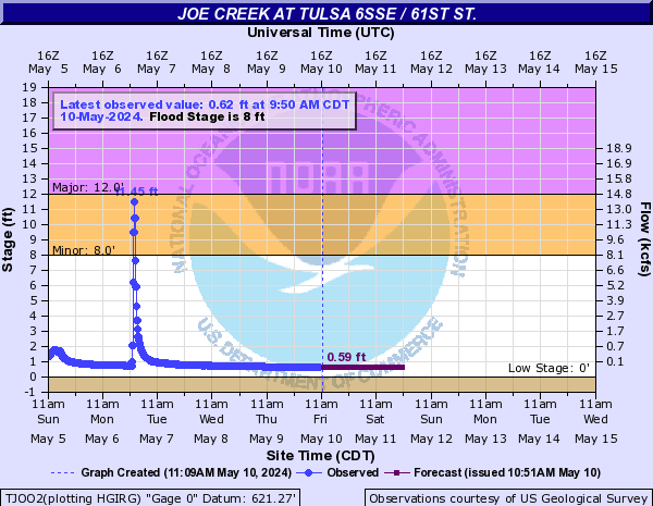 Joe Creek at Tulsa 6SSE / 61st St.