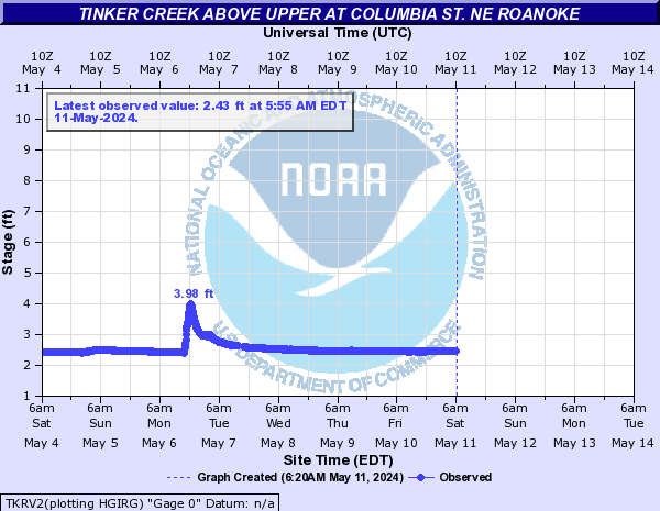 Tinker Creek above Upper at Columbia St. NE Roanoke