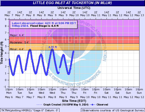 Little Egg Inlet at Tuckerton (IN MLLW)