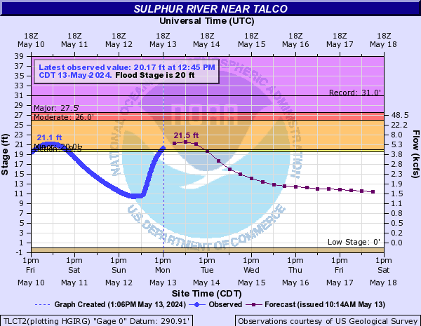 Sulphur River near Talco