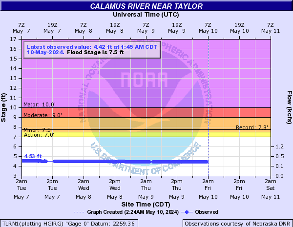 Calamus River near Taylor