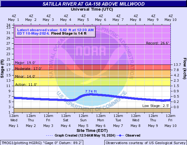 Satilla River at GA-158 above Millwood
