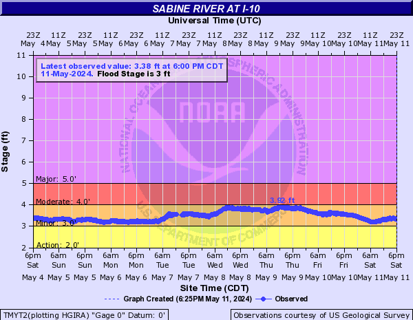 Sabine River at I-10