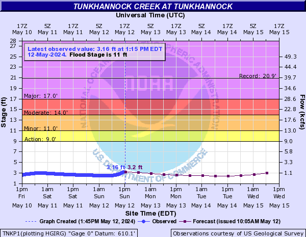 Tunkhannock Creek at Tunkhannock