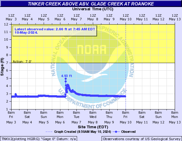 Tinker Creek above abv. Glade Creek at Roanoke