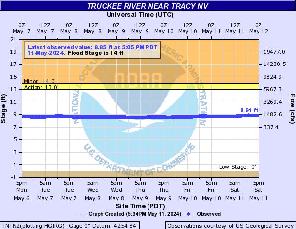 Truckee River near Tracy