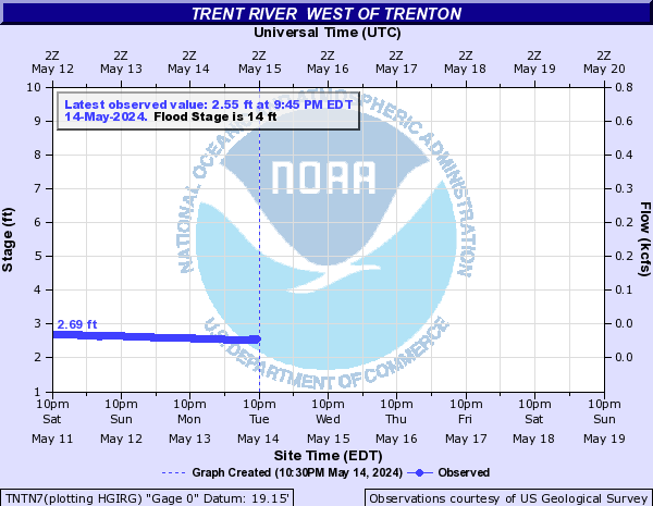 Trent River  West of Trenton