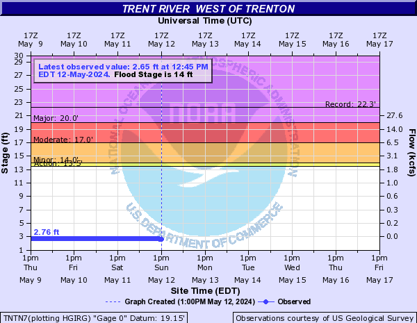 Trent River  West of Trenton