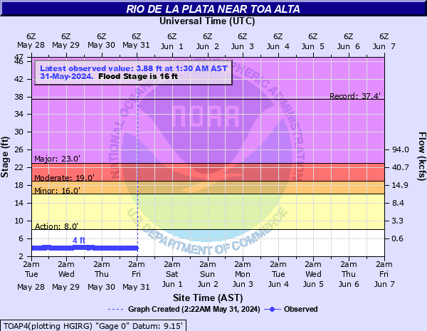 Rio De La Plata near Toa Alta