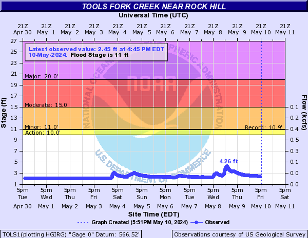 Tools Fork Creek near Rock Hill