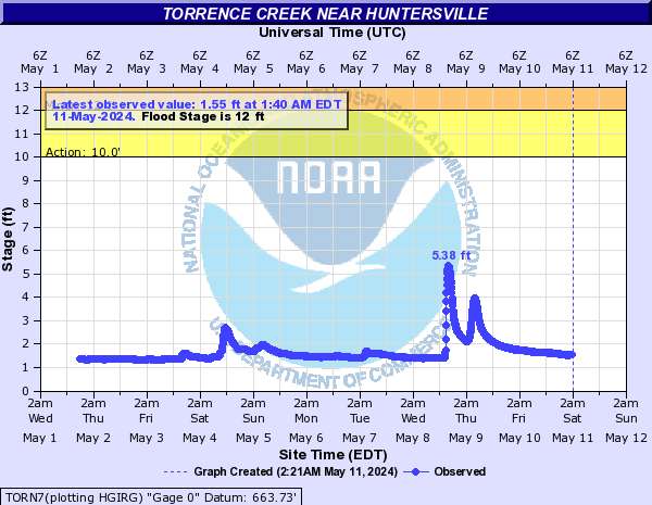 Torrence Creek near Huntersville