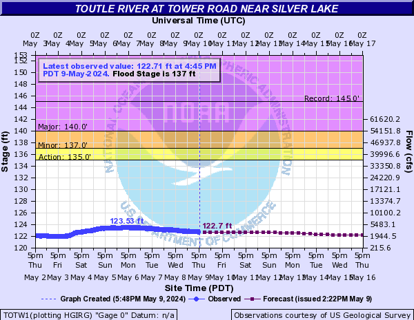 Toutle River at Tower Road near Silver Lake