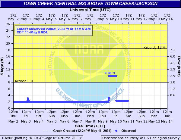 Town Creek (Central MS) above Town Creek/Jackson