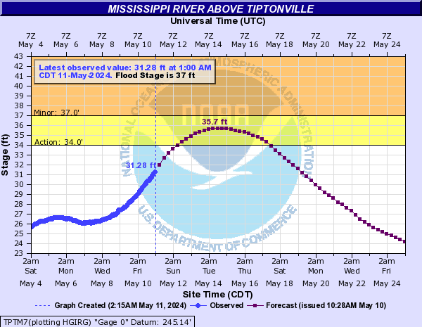 Mississippi River above Tiptonville