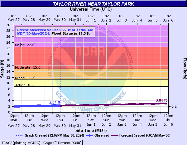 Taylor River near Taylor Park