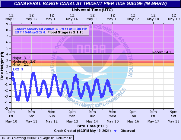 Canaveral Barge Canal at Trident Pier Tide Gauge (in MHHW)