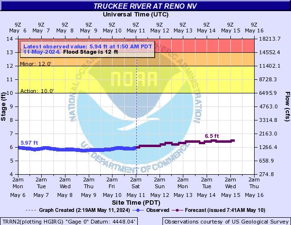Truckee River at Reno