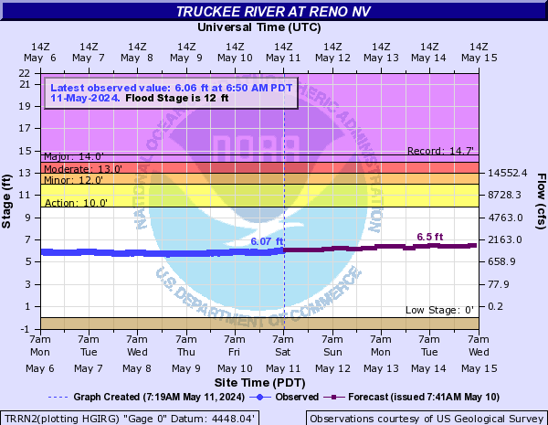 Truckee River at Reno