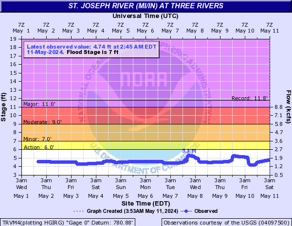 St. Joseph River (MI/IN) at Three Rivers