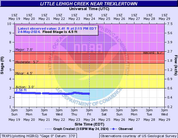Little Lehigh Creek near Trexlertown