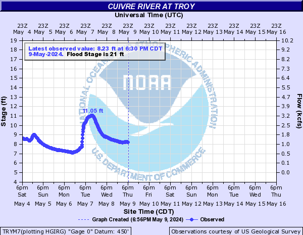 Cuivre River at Troy