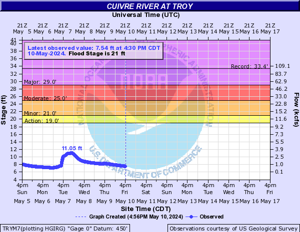 Cuivre River at Troy