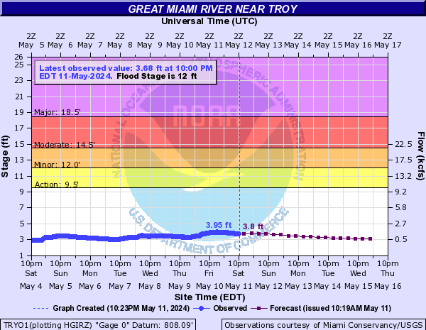Great Miami River at Troy