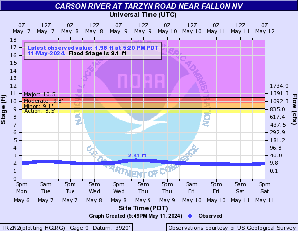Carson River near Fallon