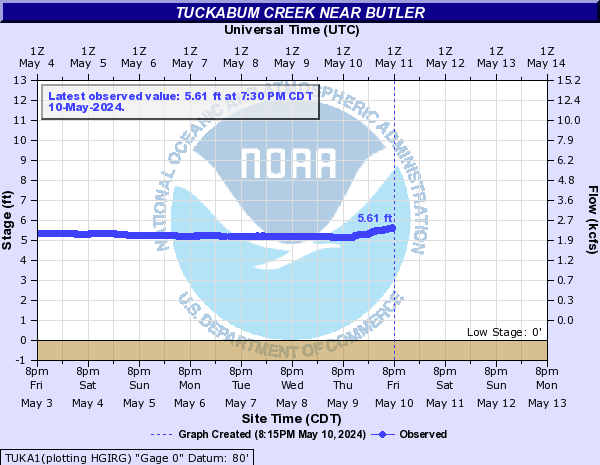 Tuckabum Creek near Butler