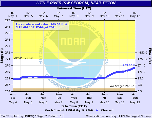 Little River (SW Georgia) near Tifton