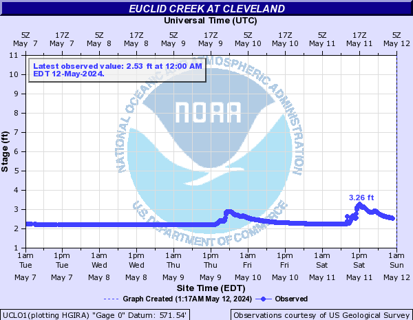 Euclid Creek at Cleveland