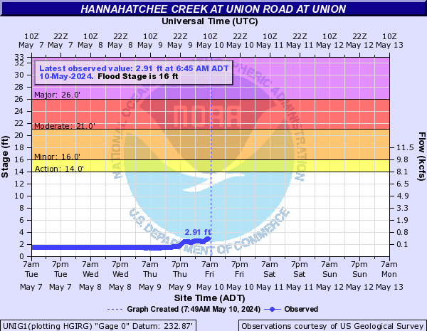 Hannahatchee Creek at Union Road at Union
