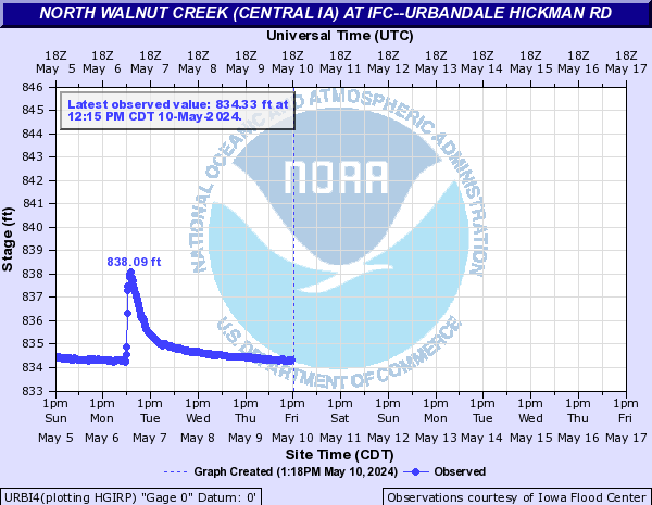 North Walnut Creek (Central IA) at IFC--Urbandale Hickman Rd