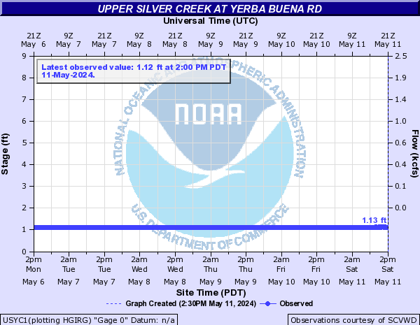 Upper Silver Creek at Yerba Buena Rd